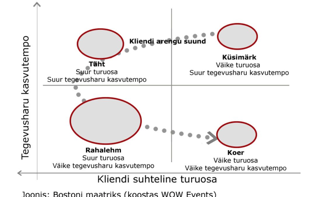 Bostoni maatriks ja hea kliendiüritus