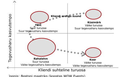 Bostoni maatriks ja hea kliendiüritus