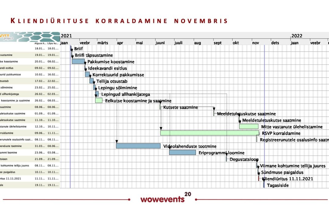 Milline on kliendiürituse ettevalmistuseks kuluv aeg?