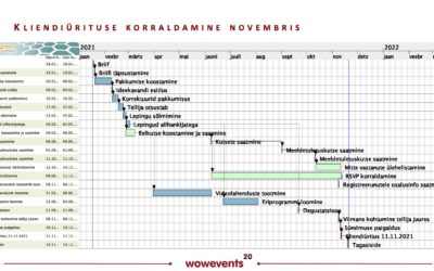 Milline on kliendiürituse ettevalmistuseks kuluv aeg?